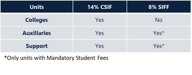 chart shows which units support SIF funds